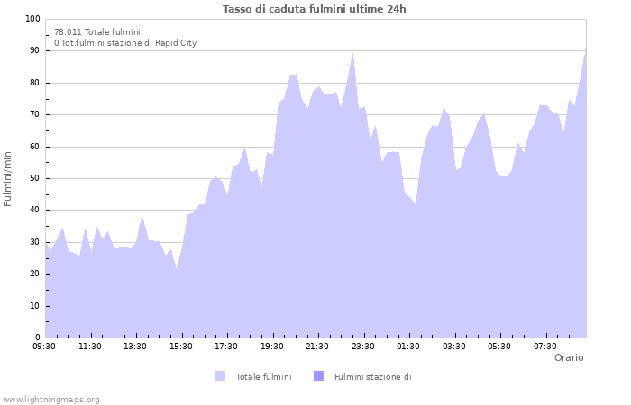 Grafico: Tasso di caduta fulmini