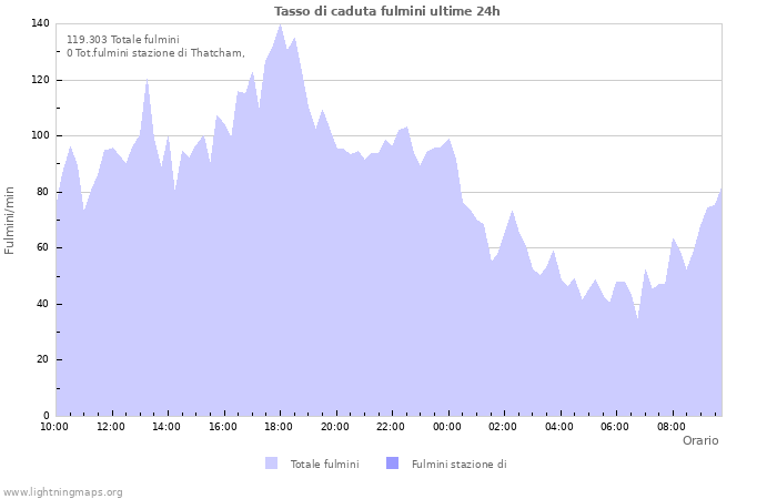 Grafico: Tasso di caduta fulmini