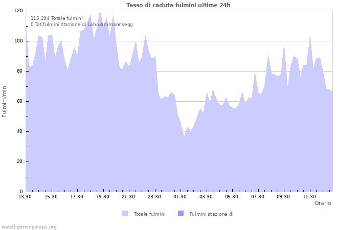 Grafico: Tasso di caduta fulmini