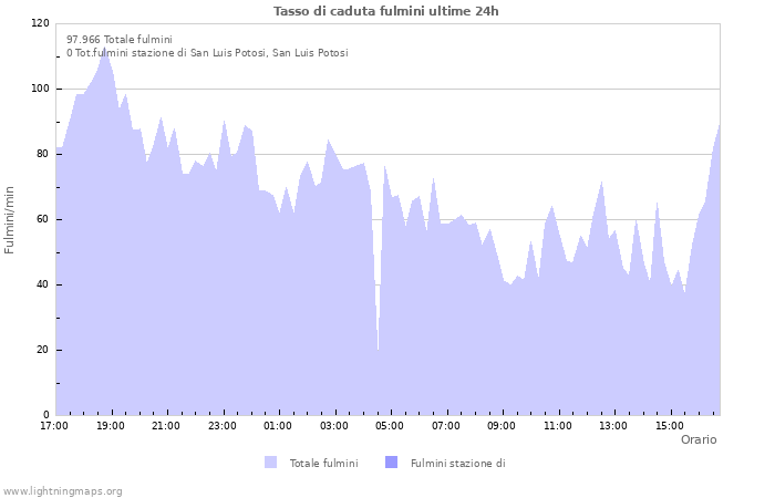 Grafico: Tasso di caduta fulmini