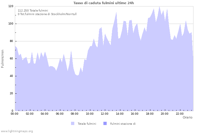 Grafico: Tasso di caduta fulmini