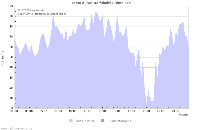 Grafico: Tasso di caduta fulmini