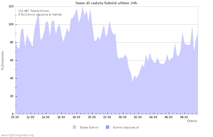 Grafico: Tasso di caduta fulmini