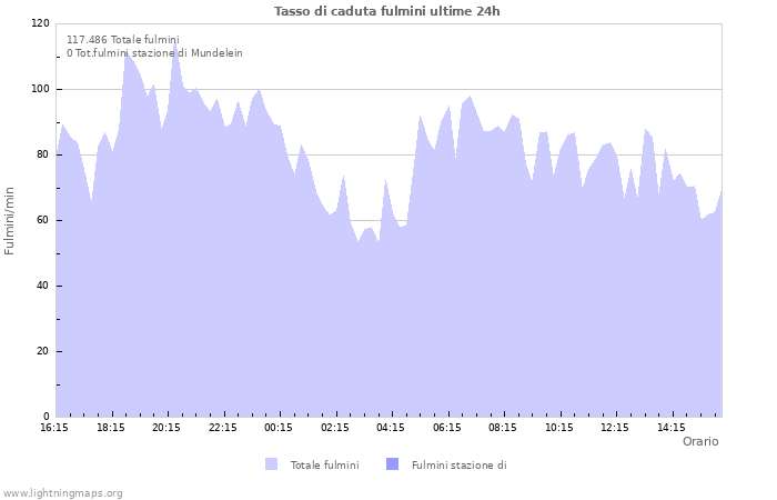 Grafico: Tasso di caduta fulmini