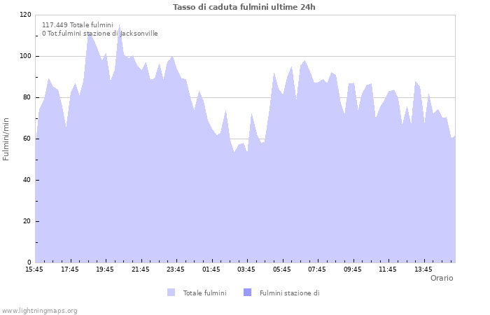 Grafico: Tasso di caduta fulmini