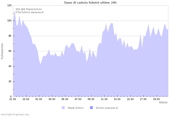 Grafico: Tasso di caduta fulmini