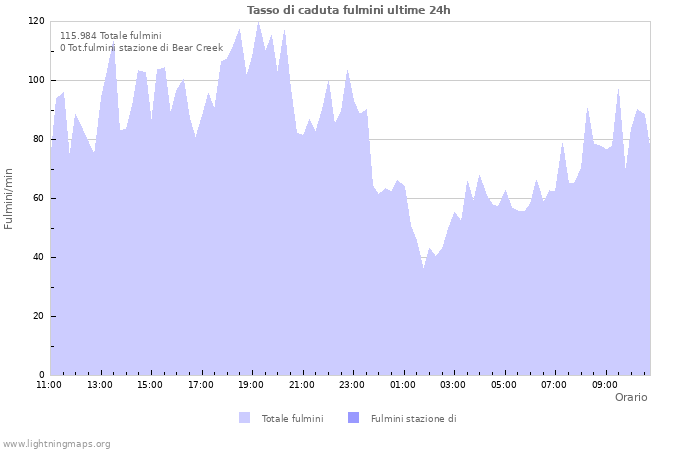 Grafico: Tasso di caduta fulmini