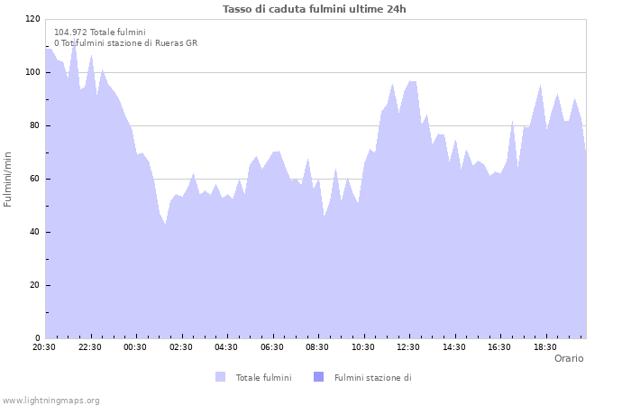 Grafico: Tasso di caduta fulmini