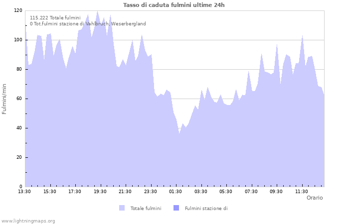 Grafico: Tasso di caduta fulmini