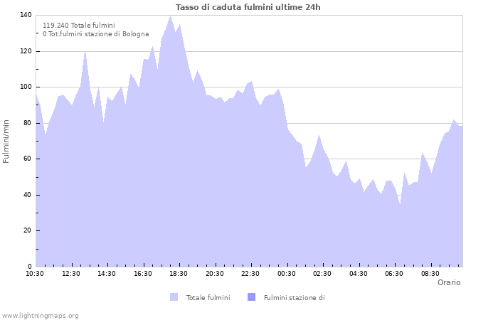 Grafico: Tasso di caduta fulmini