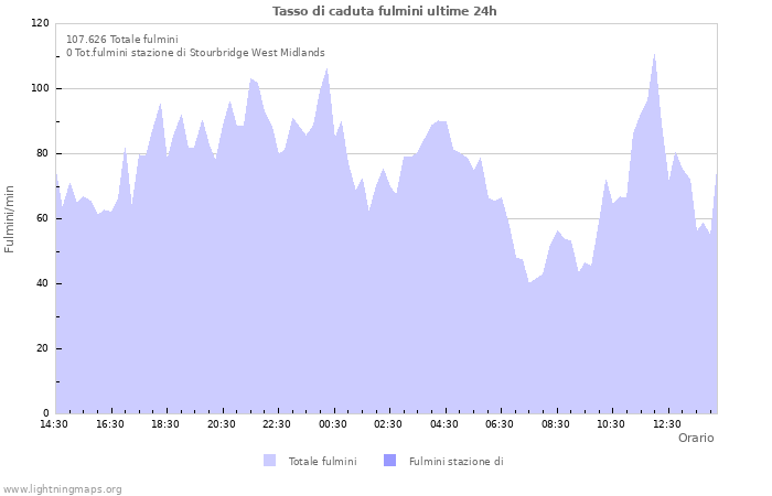 Grafico: Tasso di caduta fulmini