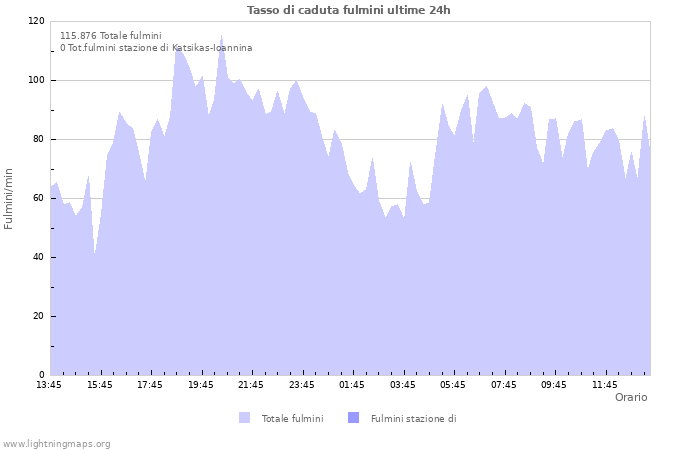 Grafico: Tasso di caduta fulmini