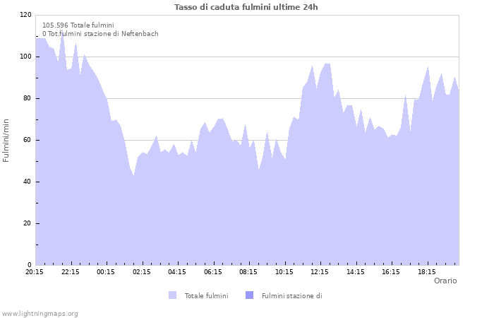 Grafico: Tasso di caduta fulmini