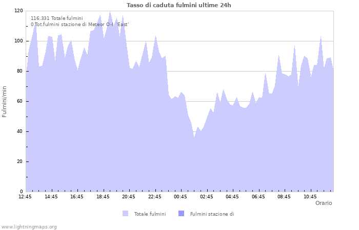 Grafico: Tasso di caduta fulmini