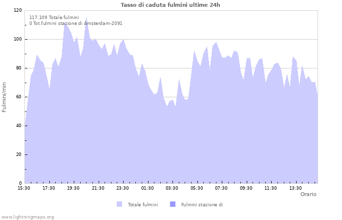 Grafico: Tasso di caduta fulmini