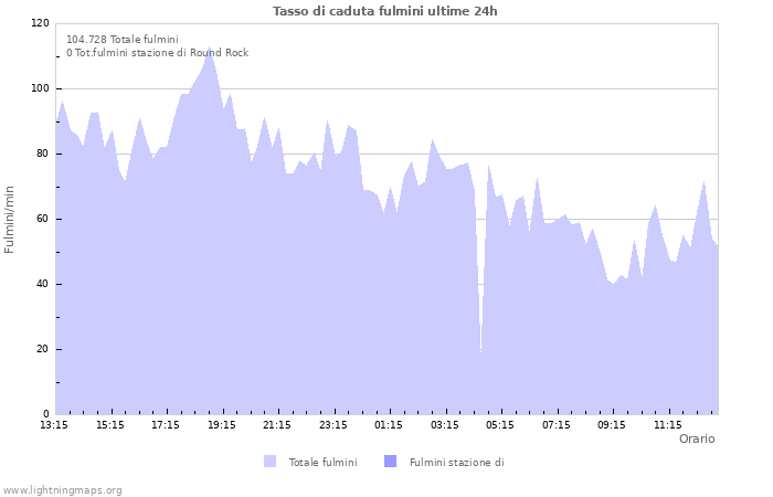 Grafico: Tasso di caduta fulmini