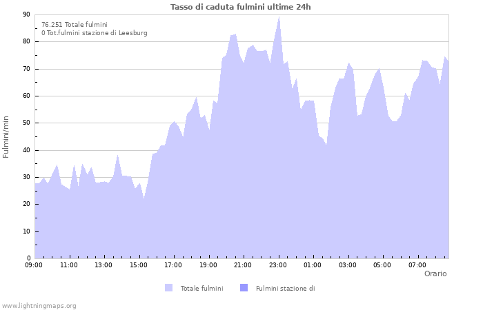 Grafico: Tasso di caduta fulmini