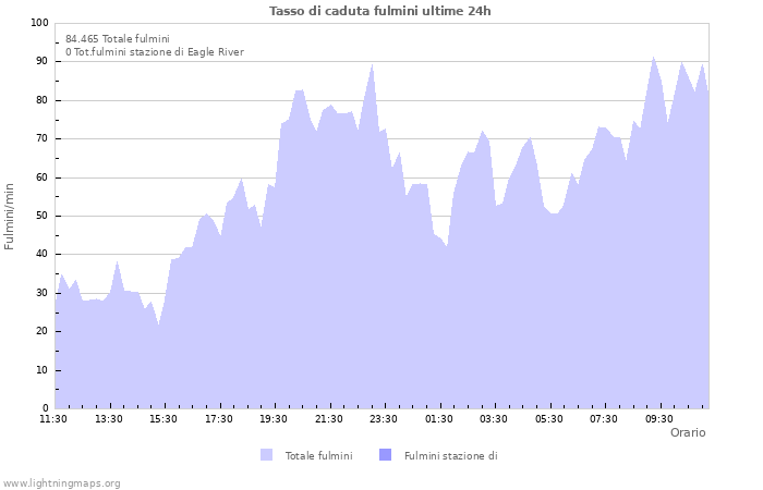 Grafico: Tasso di caduta fulmini