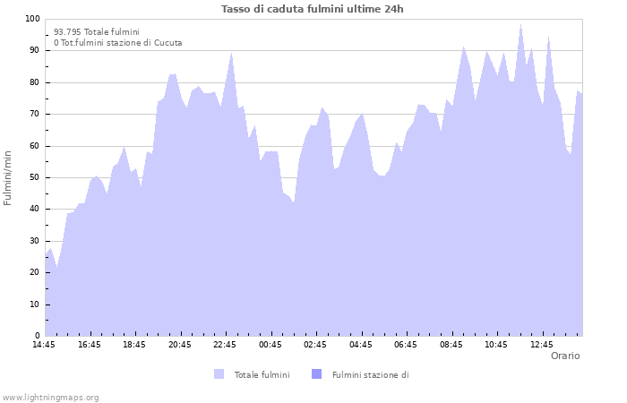 Grafico: Tasso di caduta fulmini