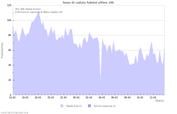 Grafico: Tasso di caduta fulmini