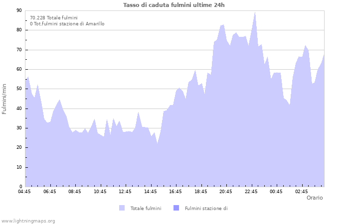 Grafico: Tasso di caduta fulmini