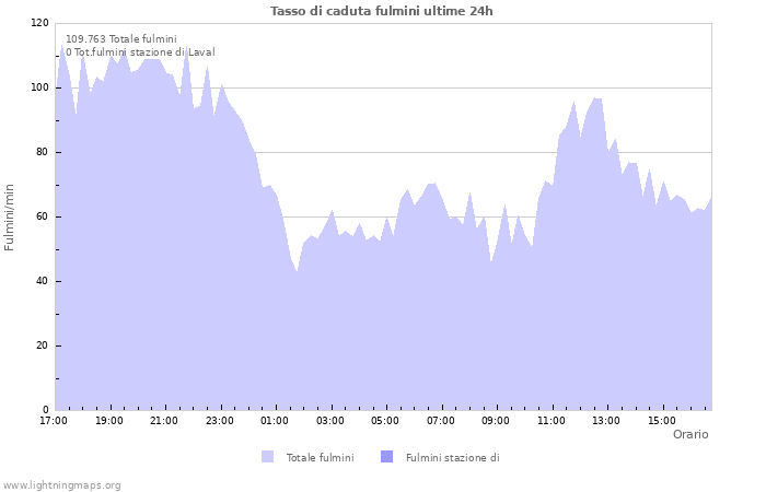 Grafico: Tasso di caduta fulmini