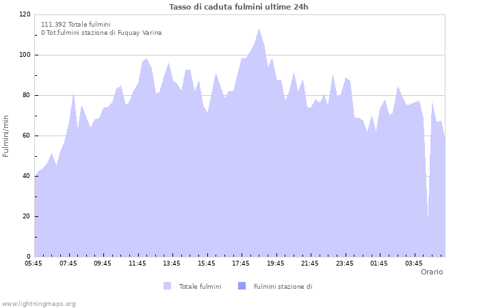 Grafico: Tasso di caduta fulmini