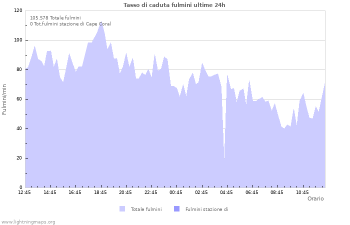 Grafico: Tasso di caduta fulmini