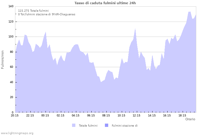 Grafico: Tasso di caduta fulmini