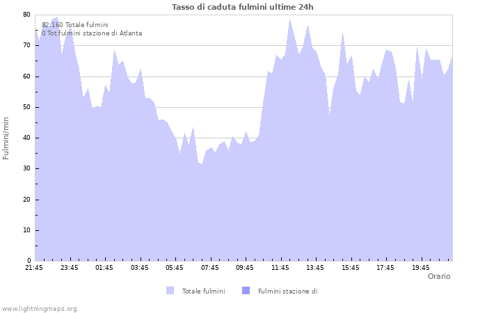 Grafico: Tasso di caduta fulmini