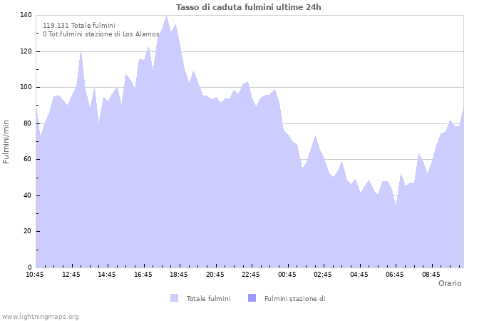 Grafico: Tasso di caduta fulmini