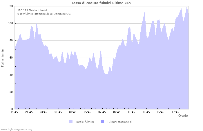 Grafico: Tasso di caduta fulmini