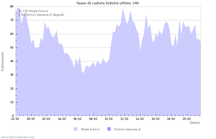 Grafico: Tasso di caduta fulmini