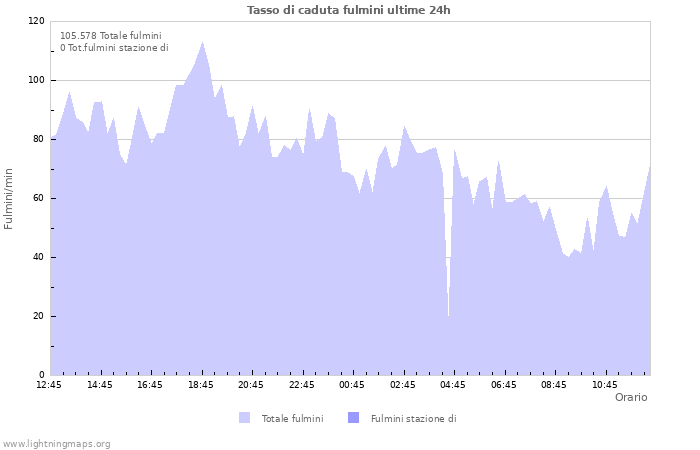 Grafico: Tasso di caduta fulmini