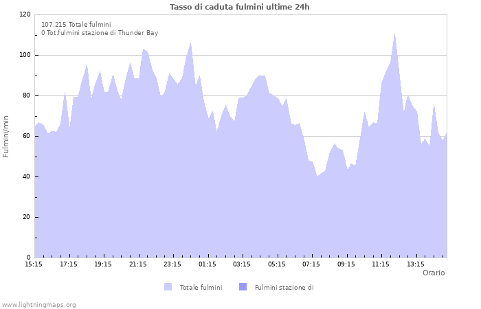 Grafico: Tasso di caduta fulmini