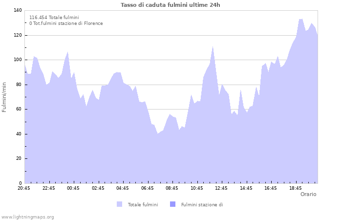 Grafico: Tasso di caduta fulmini