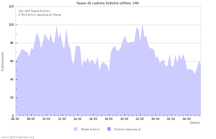 Grafico: Tasso di caduta fulmini