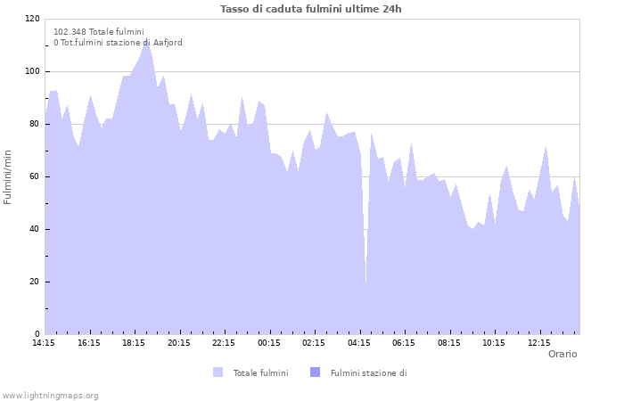 Grafico: Tasso di caduta fulmini