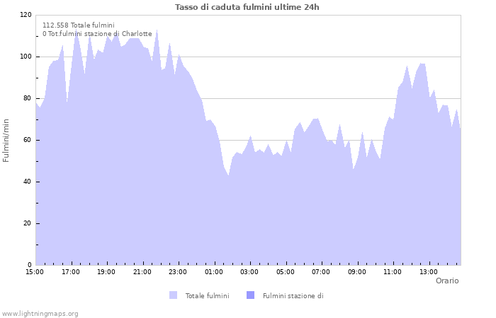 Grafico: Tasso di caduta fulmini