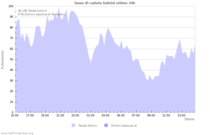 Grafico: Tasso di caduta fulmini