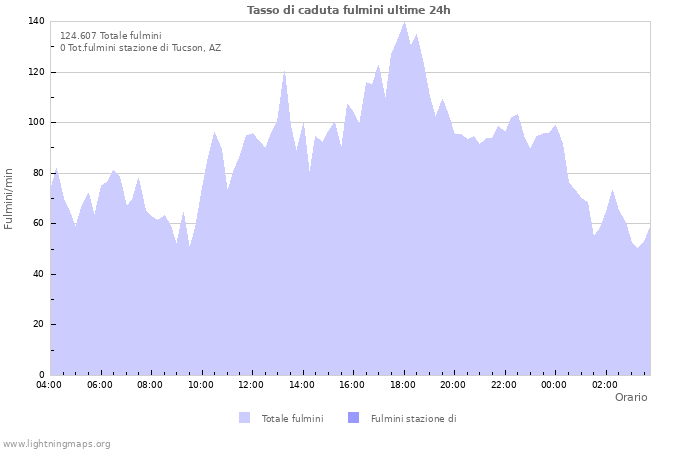 Grafico: Tasso di caduta fulmini