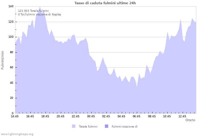 Grafico: Tasso di caduta fulmini