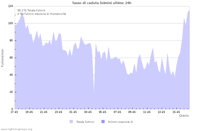 Grafico: Tasso di caduta fulmini