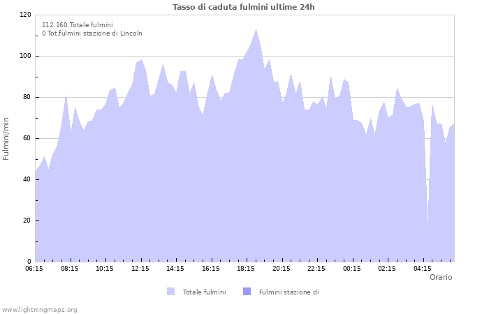 Grafico: Tasso di caduta fulmini