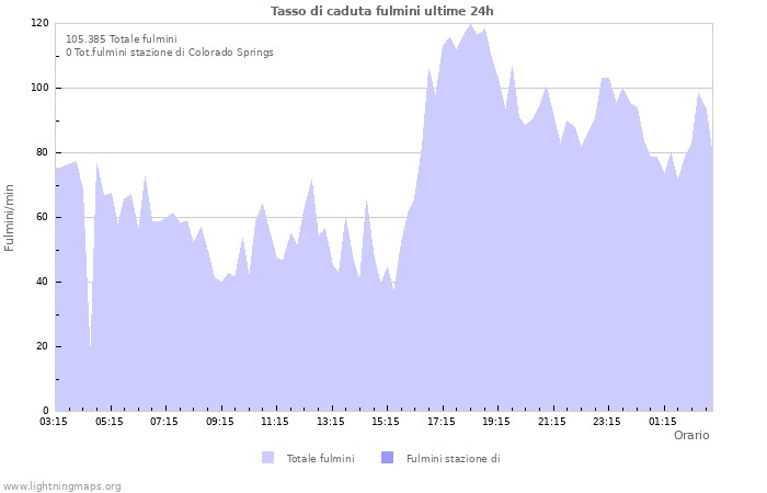 Grafico: Tasso di caduta fulmini