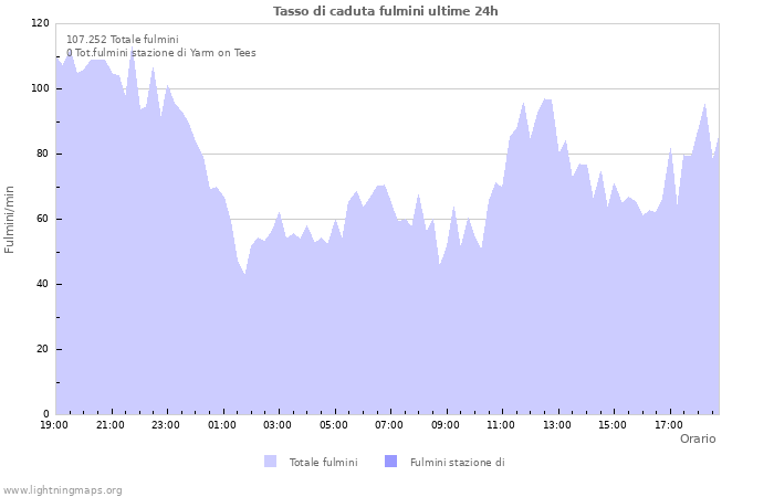 Grafico: Tasso di caduta fulmini