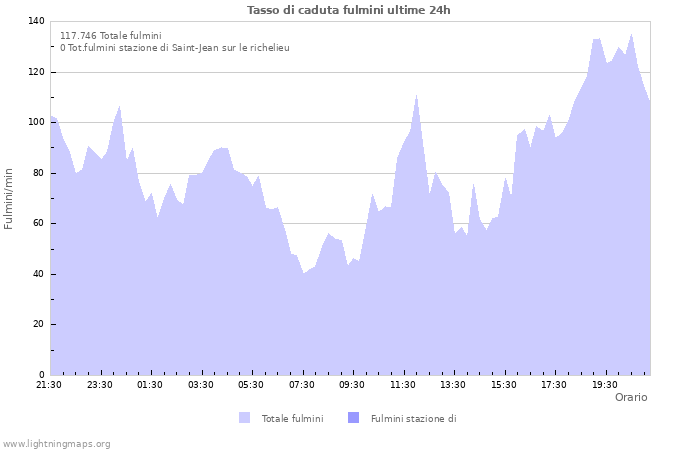 Grafico: Tasso di caduta fulmini