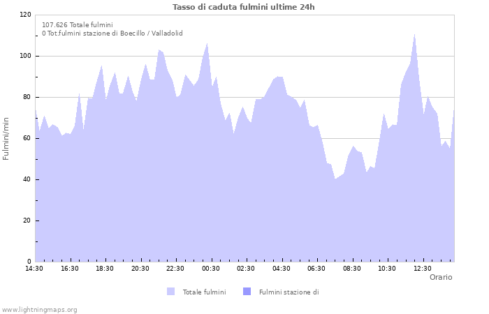 Grafico: Tasso di caduta fulmini