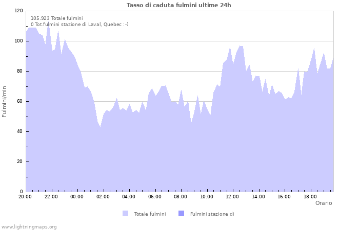 Grafico: Tasso di caduta fulmini