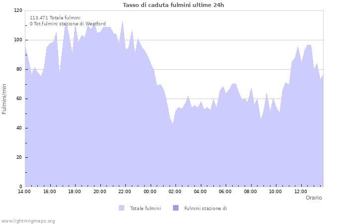 Grafico: Tasso di caduta fulmini